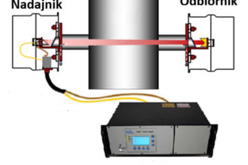 Analizator LasIR — przykład instalacji na rurociągu procesowym